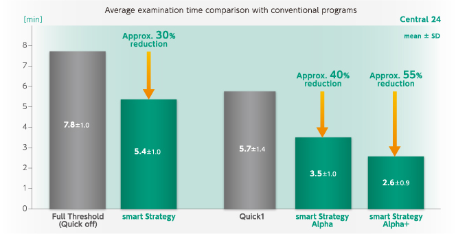 Average examination time comparison with conventional programs
