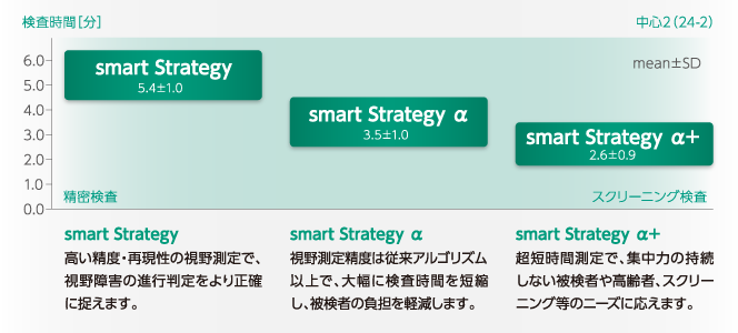 smart Strategy 高い精度・再現性の視野測定で、視野障害の進行判定をより正確に捉えます。 smart Strategy α 視野測定精度は従来アルゴリズム以上で、大幅に検査時間を短縮し、被検者の負担を軽減します。smart Strategy α+ 超短時間測定で、集中力の持続しない被検者や高齢者、スクリーニング等のニーズに応えます。