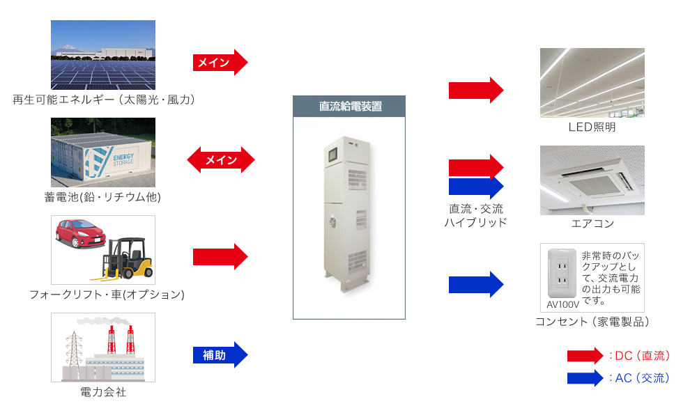 直流給電システム