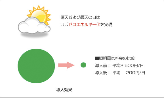 直流給電システムの導入例：某金融機関