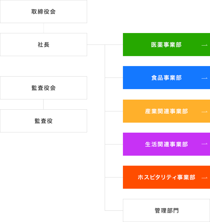 組織図