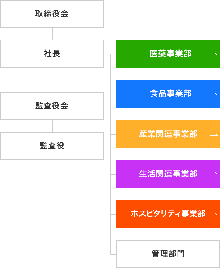 組織図